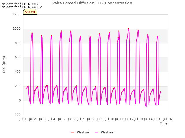 plot of Vaira Forced Diffusion CO2 Concentration