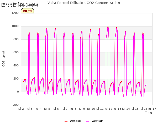 plot of Vaira Forced Diffusion CO2 Concentration