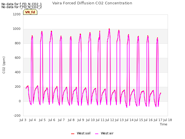 plot of Vaira Forced Diffusion CO2 Concentration