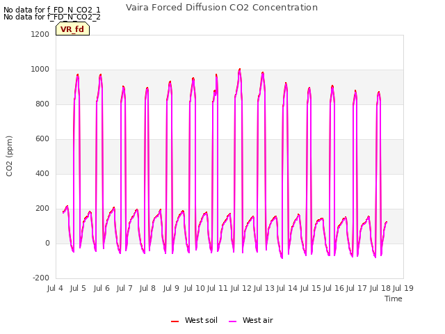 plot of Vaira Forced Diffusion CO2 Concentration