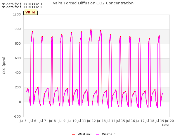 plot of Vaira Forced Diffusion CO2 Concentration