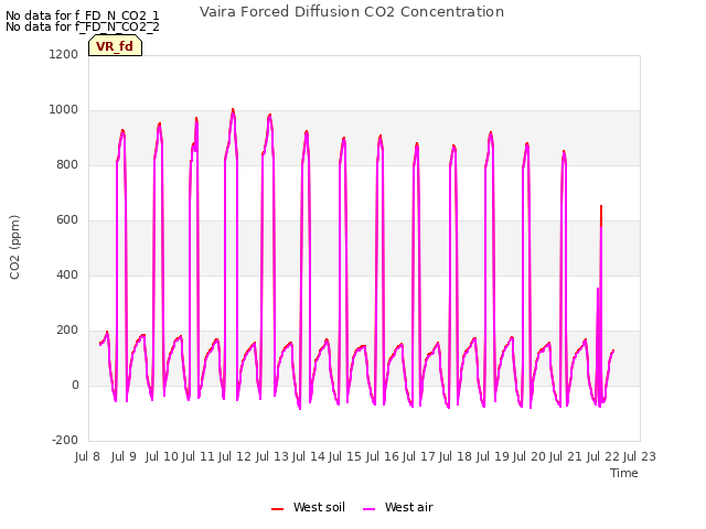 plot of Vaira Forced Diffusion CO2 Concentration