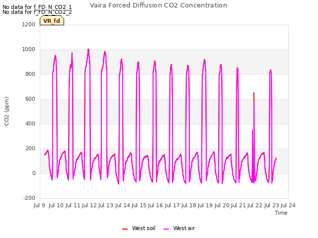 plot of Vaira Forced Diffusion CO2 Concentration