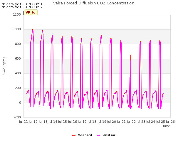 plot of Vaira Forced Diffusion CO2 Concentration