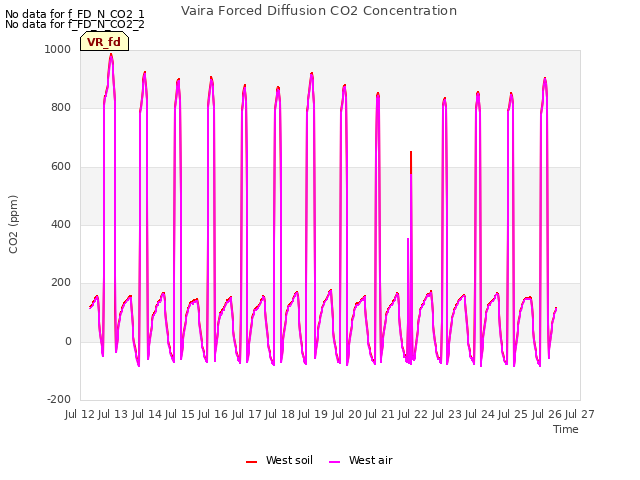 plot of Vaira Forced Diffusion CO2 Concentration