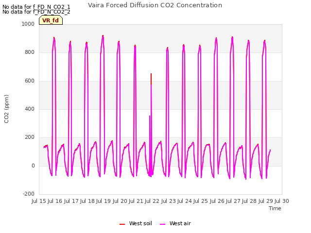 plot of Vaira Forced Diffusion CO2 Concentration