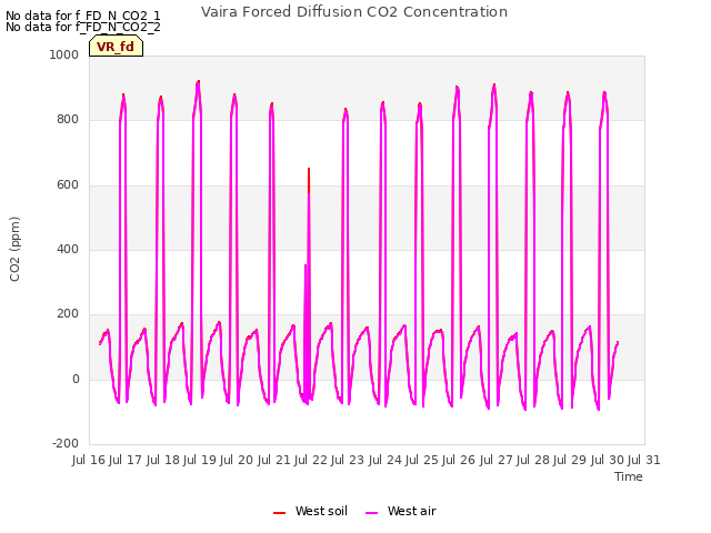 plot of Vaira Forced Diffusion CO2 Concentration