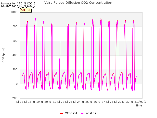 plot of Vaira Forced Diffusion CO2 Concentration