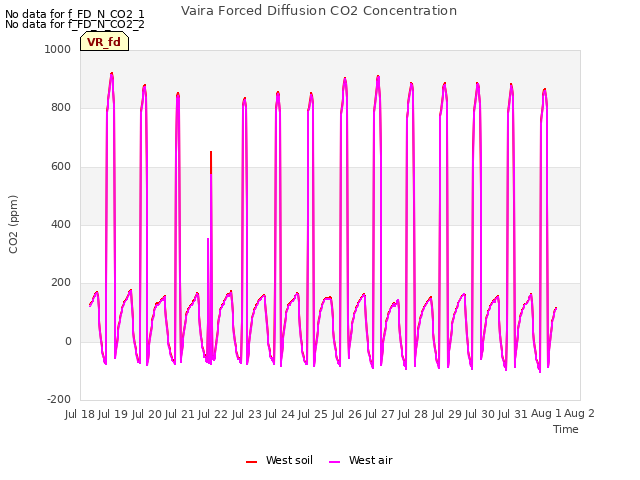 plot of Vaira Forced Diffusion CO2 Concentration