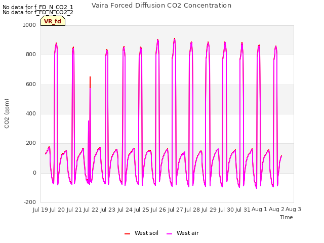 plot of Vaira Forced Diffusion CO2 Concentration