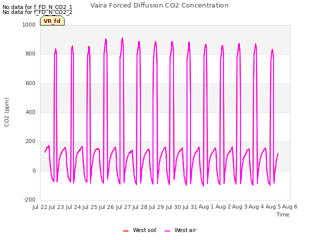 plot of Vaira Forced Diffusion CO2 Concentration