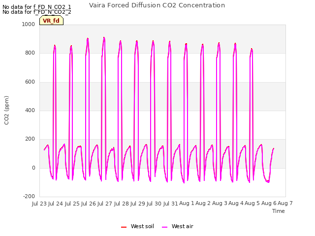 plot of Vaira Forced Diffusion CO2 Concentration