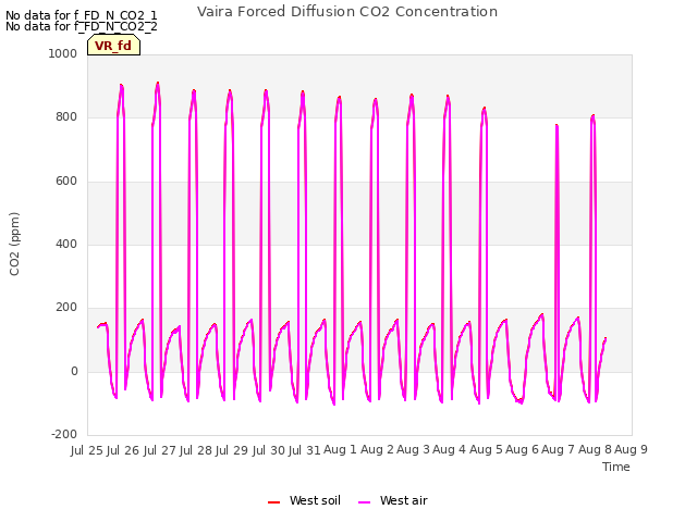 plot of Vaira Forced Diffusion CO2 Concentration