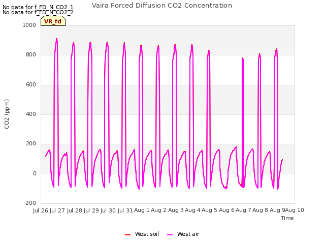 plot of Vaira Forced Diffusion CO2 Concentration