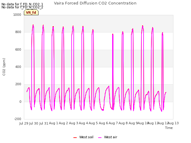 plot of Vaira Forced Diffusion CO2 Concentration