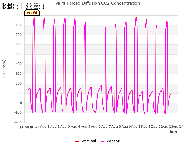 plot of Vaira Forced Diffusion CO2 Concentration