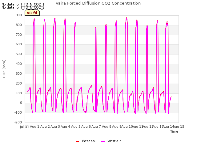 plot of Vaira Forced Diffusion CO2 Concentration