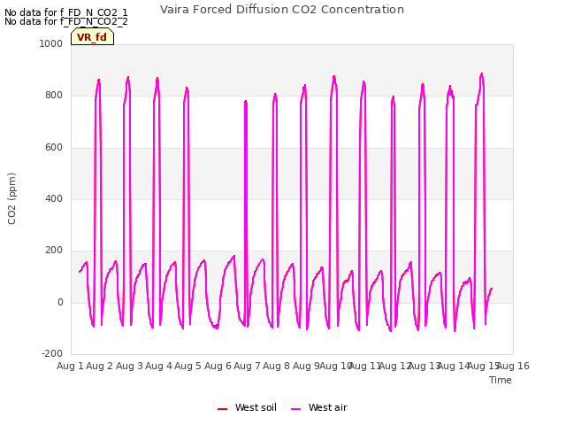 plot of Vaira Forced Diffusion CO2 Concentration