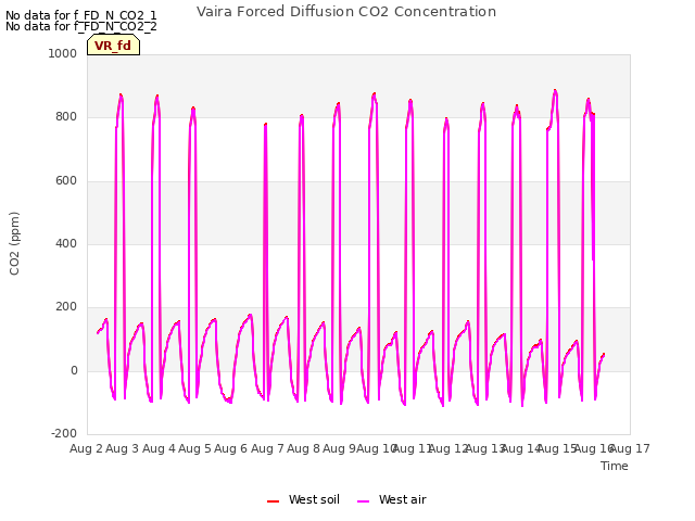 plot of Vaira Forced Diffusion CO2 Concentration