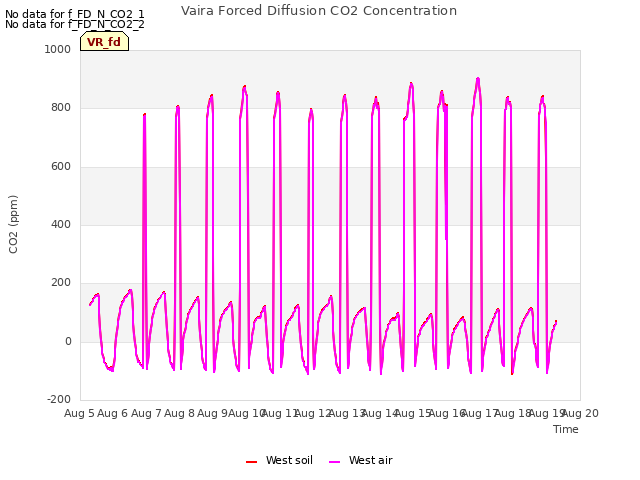 plot of Vaira Forced Diffusion CO2 Concentration