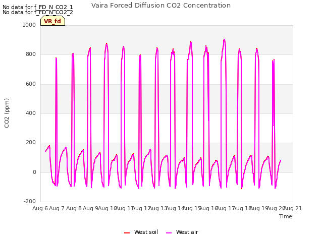 plot of Vaira Forced Diffusion CO2 Concentration