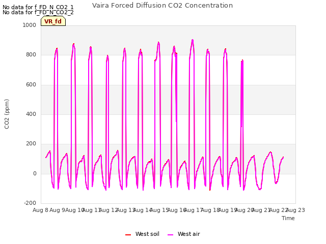 plot of Vaira Forced Diffusion CO2 Concentration