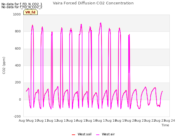 plot of Vaira Forced Diffusion CO2 Concentration