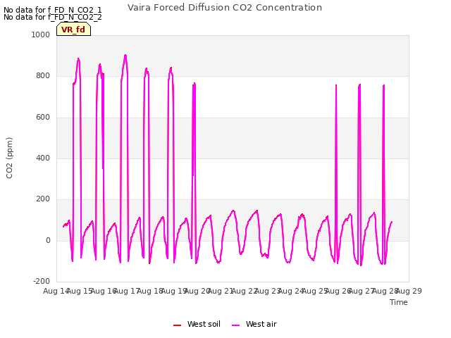 plot of Vaira Forced Diffusion CO2 Concentration