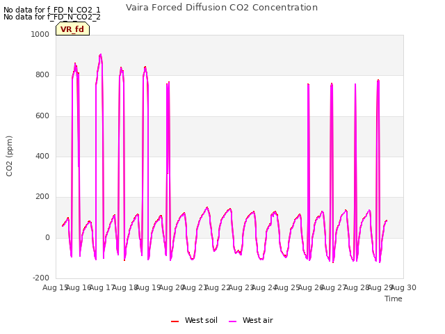 plot of Vaira Forced Diffusion CO2 Concentration