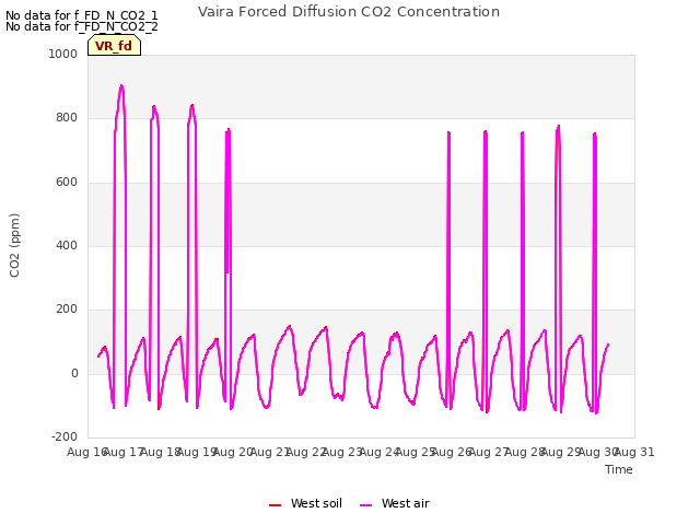 plot of Vaira Forced Diffusion CO2 Concentration