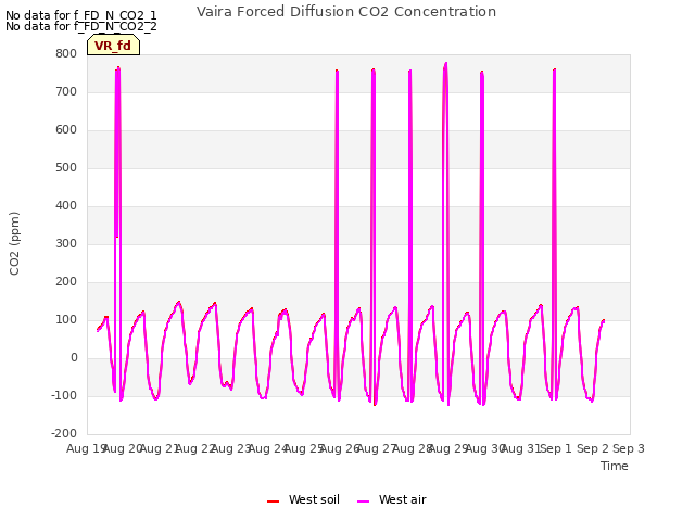 plot of Vaira Forced Diffusion CO2 Concentration