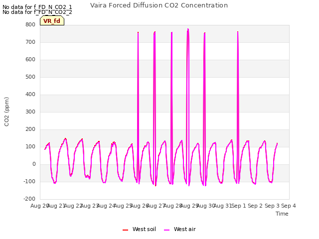 plot of Vaira Forced Diffusion CO2 Concentration