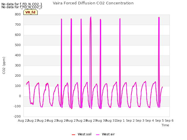 plot of Vaira Forced Diffusion CO2 Concentration