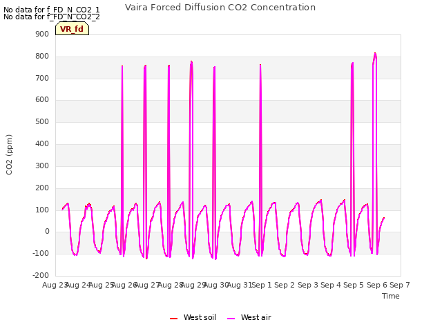 plot of Vaira Forced Diffusion CO2 Concentration