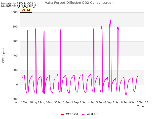 plot of Vaira Forced Diffusion CO2 Concentration