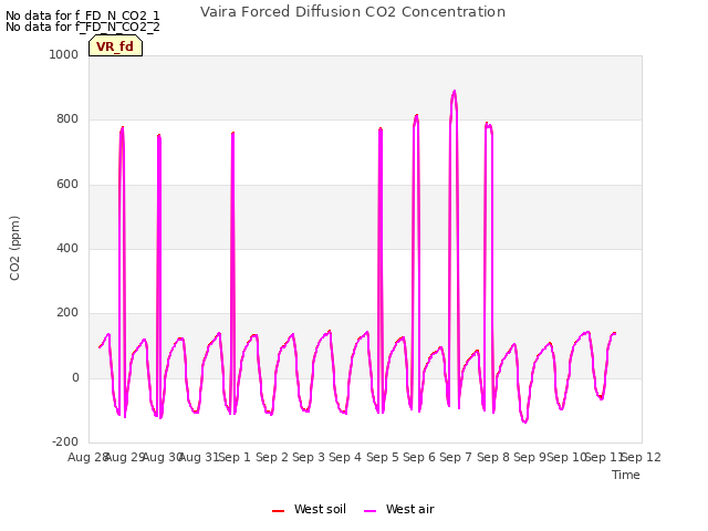 plot of Vaira Forced Diffusion CO2 Concentration