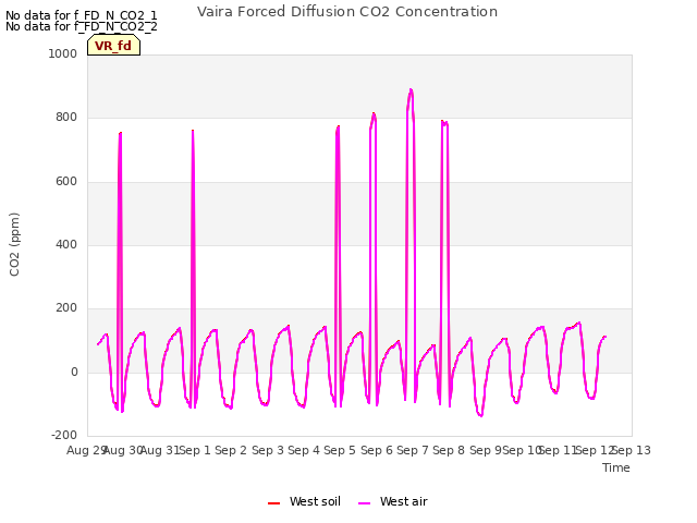 plot of Vaira Forced Diffusion CO2 Concentration