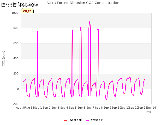 plot of Vaira Forced Diffusion CO2 Concentration