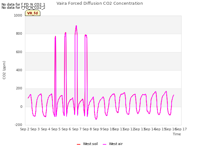 plot of Vaira Forced Diffusion CO2 Concentration