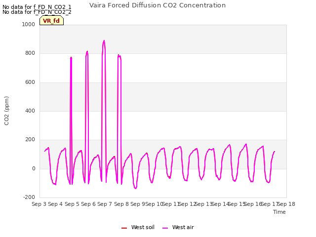 plot of Vaira Forced Diffusion CO2 Concentration