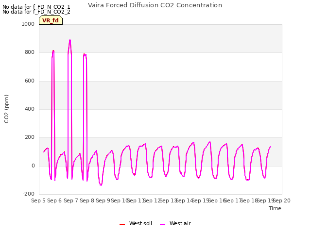 plot of Vaira Forced Diffusion CO2 Concentration