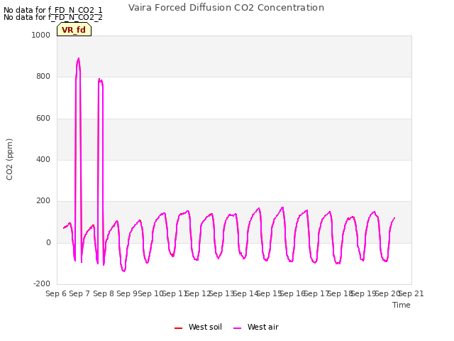 plot of Vaira Forced Diffusion CO2 Concentration