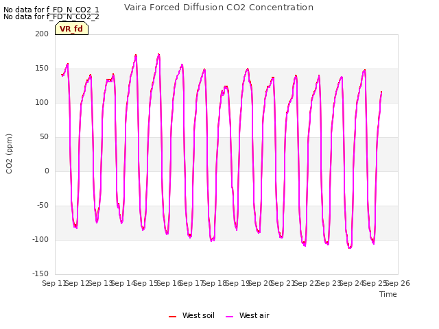 plot of Vaira Forced Diffusion CO2 Concentration