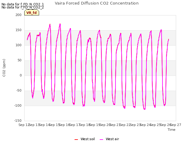 plot of Vaira Forced Diffusion CO2 Concentration