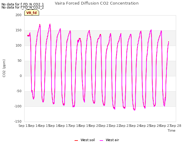 plot of Vaira Forced Diffusion CO2 Concentration