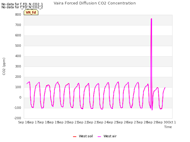 plot of Vaira Forced Diffusion CO2 Concentration