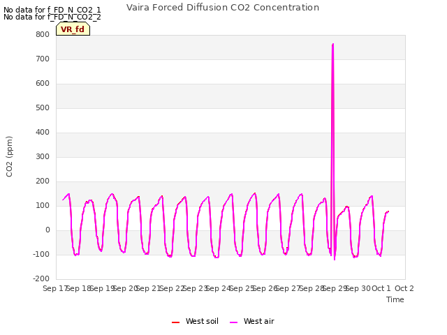 plot of Vaira Forced Diffusion CO2 Concentration