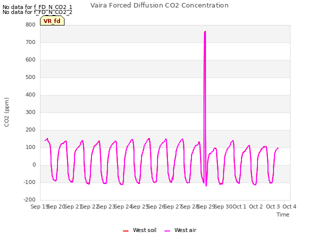 plot of Vaira Forced Diffusion CO2 Concentration