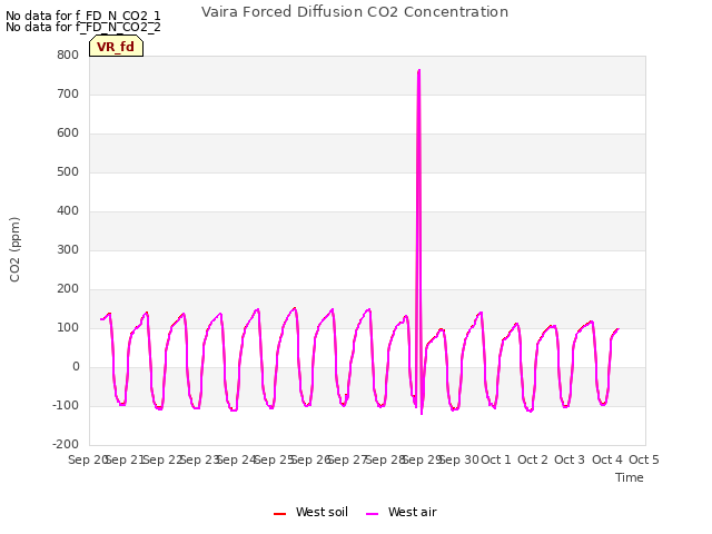 plot of Vaira Forced Diffusion CO2 Concentration