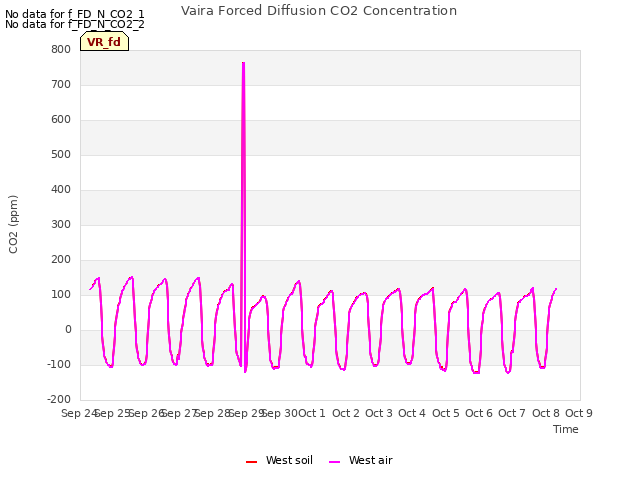 plot of Vaira Forced Diffusion CO2 Concentration